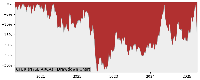 Drawdown / Underwater Chart for United States Copper Index Fund LP (CPER)